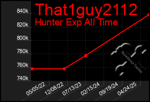 Total Graph of That1guy2112