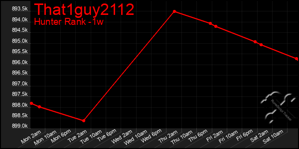 Last 7 Days Graph of That1guy2112