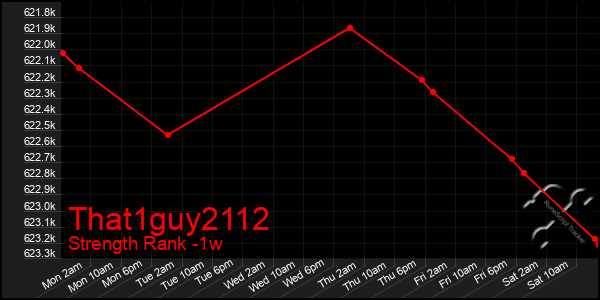 Last 7 Days Graph of That1guy2112