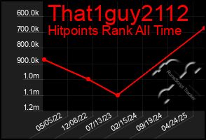 Total Graph of That1guy2112