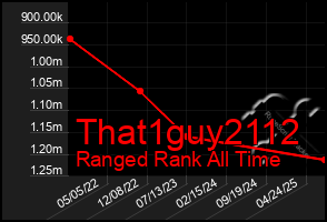 Total Graph of That1guy2112