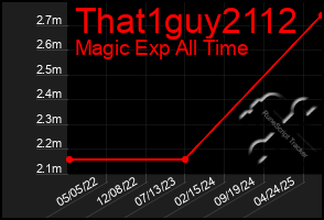 Total Graph of That1guy2112