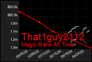 Total Graph of That1guy2112