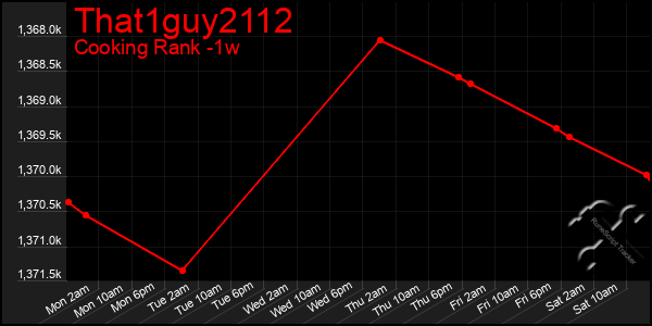 Last 7 Days Graph of That1guy2112