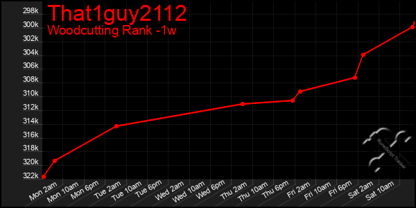 Last 7 Days Graph of That1guy2112