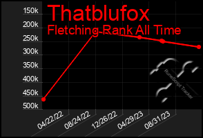 Total Graph of Thatblufox