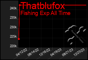 Total Graph of Thatblufox