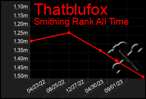 Total Graph of Thatblufox