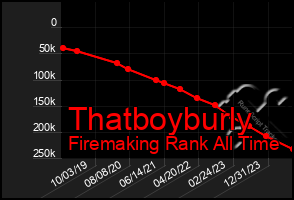 Total Graph of Thatboyburly