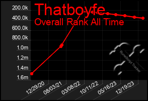 Total Graph of Thatboyfe