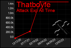 Total Graph of Thatboyfe