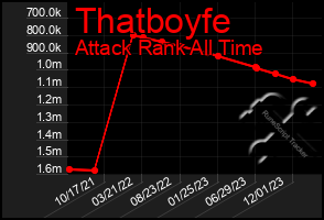 Total Graph of Thatboyfe