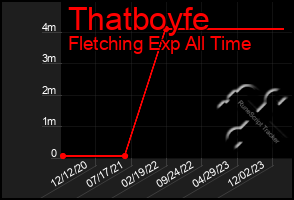 Total Graph of Thatboyfe