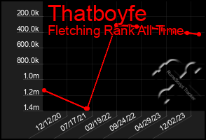 Total Graph of Thatboyfe