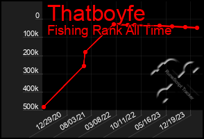 Total Graph of Thatboyfe