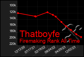 Total Graph of Thatboyfe