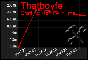 Total Graph of Thatboyfe