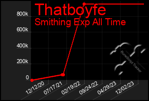 Total Graph of Thatboyfe