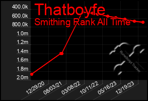 Total Graph of Thatboyfe