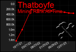 Total Graph of Thatboyfe