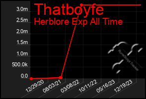 Total Graph of Thatboyfe