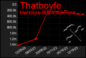 Total Graph of Thatboyfe