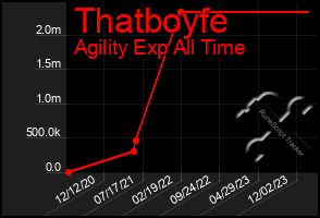 Total Graph of Thatboyfe