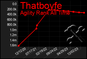 Total Graph of Thatboyfe