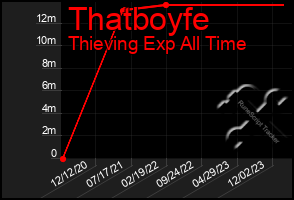 Total Graph of Thatboyfe