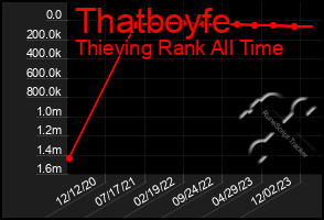 Total Graph of Thatboyfe