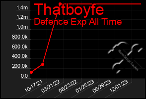 Total Graph of Thatboyfe