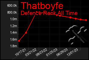 Total Graph of Thatboyfe