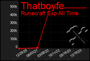 Total Graph of Thatboyfe