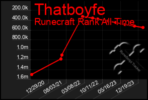 Total Graph of Thatboyfe