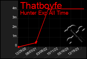 Total Graph of Thatboyfe