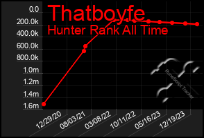 Total Graph of Thatboyfe