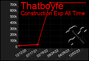 Total Graph of Thatboyfe