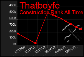 Total Graph of Thatboyfe