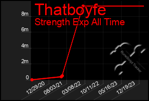 Total Graph of Thatboyfe