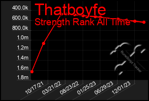 Total Graph of Thatboyfe