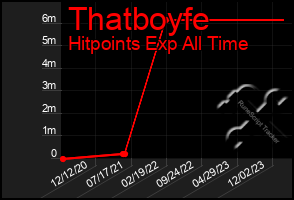 Total Graph of Thatboyfe