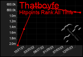 Total Graph of Thatboyfe