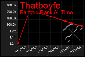 Total Graph of Thatboyfe