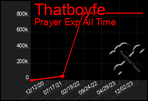 Total Graph of Thatboyfe