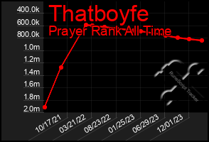 Total Graph of Thatboyfe