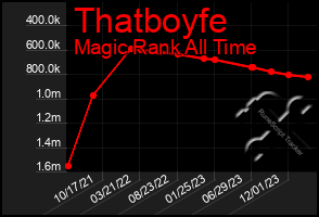 Total Graph of Thatboyfe