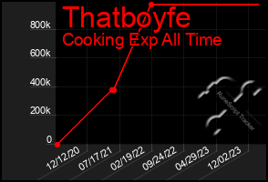 Total Graph of Thatboyfe