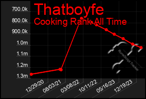 Total Graph of Thatboyfe