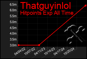 Total Graph of Thatguyinlol