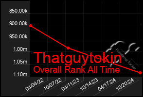 Total Graph of Thatguytokin